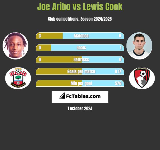 Joe Aribo vs Lewis Cook h2h player stats