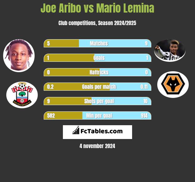 Joe Aribo vs Mario Lemina h2h player stats