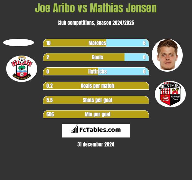 Joe Aribo vs Mathias Jensen h2h player stats