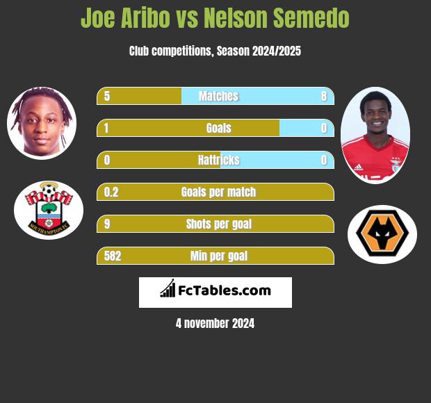 Joe Aribo vs Nelson Semedo h2h player stats