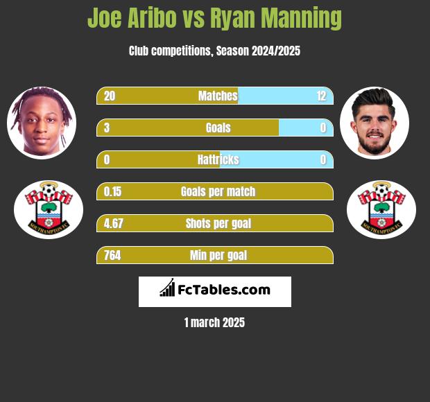 Joe Aribo vs Ryan Manning h2h player stats