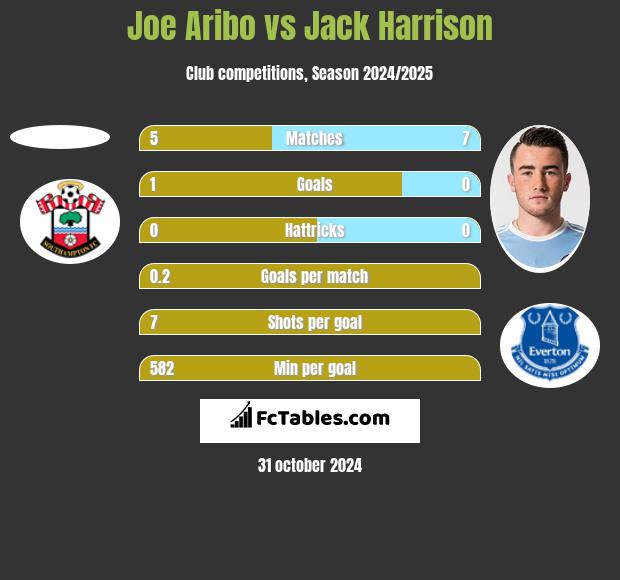 Joe Aribo vs Jack Harrison h2h player stats