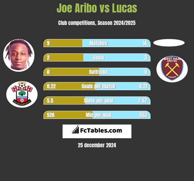 Joe Aribo vs Lucas h2h player stats