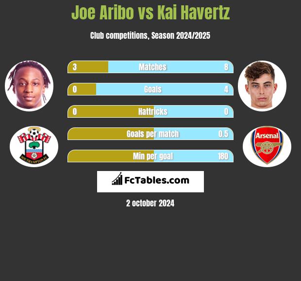 Joe Aribo vs Kai Havertz h2h player stats