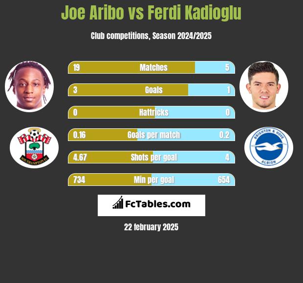 Joe Aribo vs Ferdi Kadioglu h2h player stats