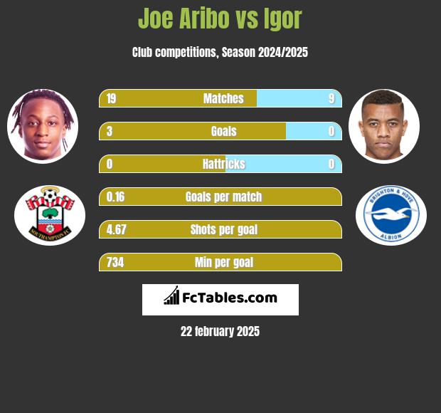 Joe Aribo vs Igor h2h player stats