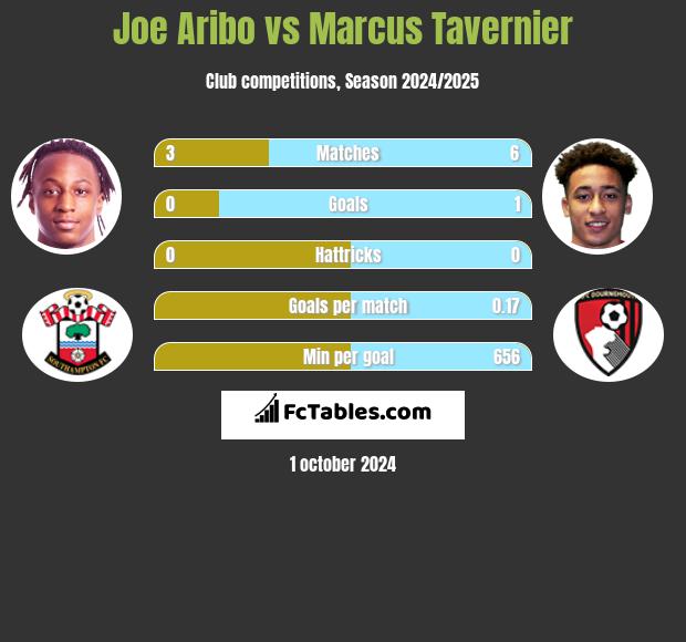 Joe Aribo vs Marcus Tavernier h2h player stats