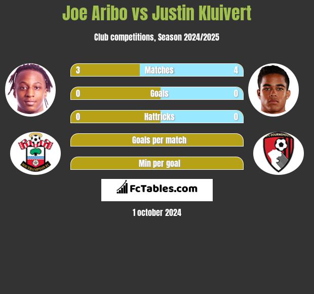 Joe Aribo vs Justin Kluivert h2h player stats