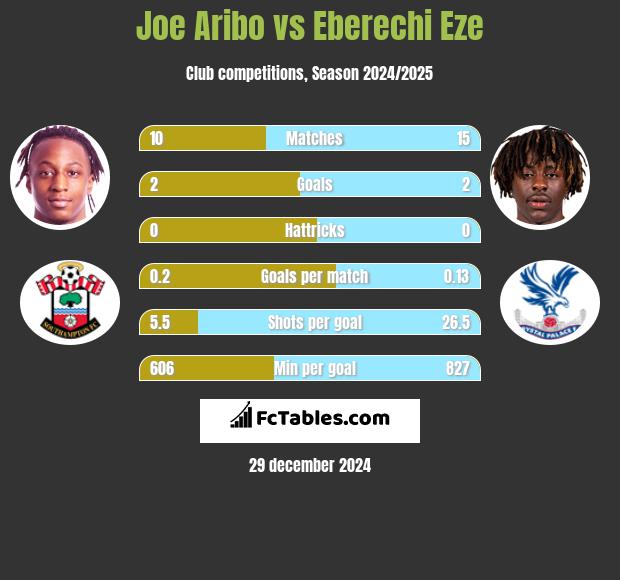 Joe Aribo vs Eberechi Eze h2h player stats