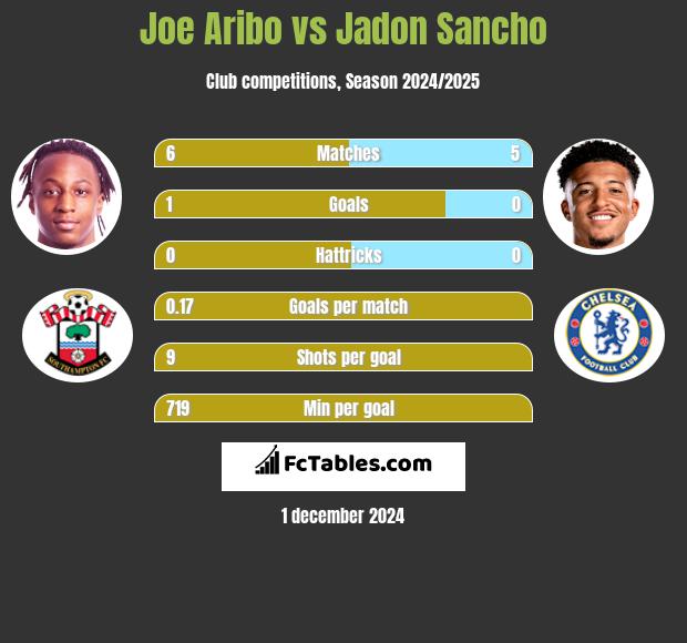 Joe Aribo vs Jadon Sancho h2h player stats