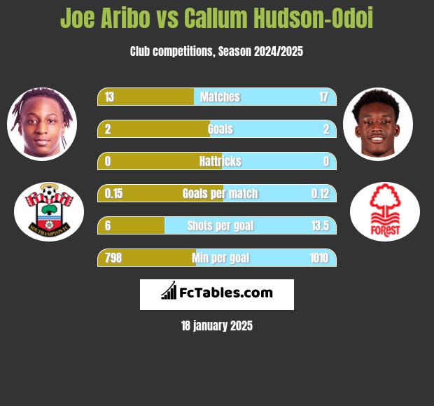 Joe Aribo vs Callum Hudson-Odoi h2h player stats