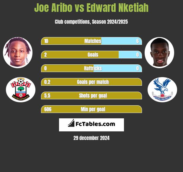 Joe Aribo vs Edward Nketiah h2h player stats