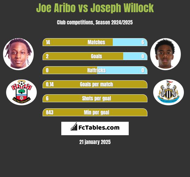 Joe Aribo vs Joseph Willock h2h player stats