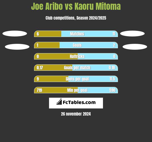 Joe Aribo vs Kaoru Mitoma h2h player stats