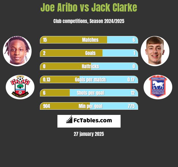 Joe Aribo vs Jack Clarke h2h player stats