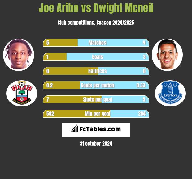 Joe Aribo vs Dwight Mcneil h2h player stats