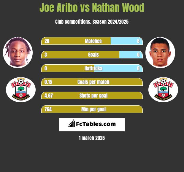 Joe Aribo vs Nathan Wood h2h player stats