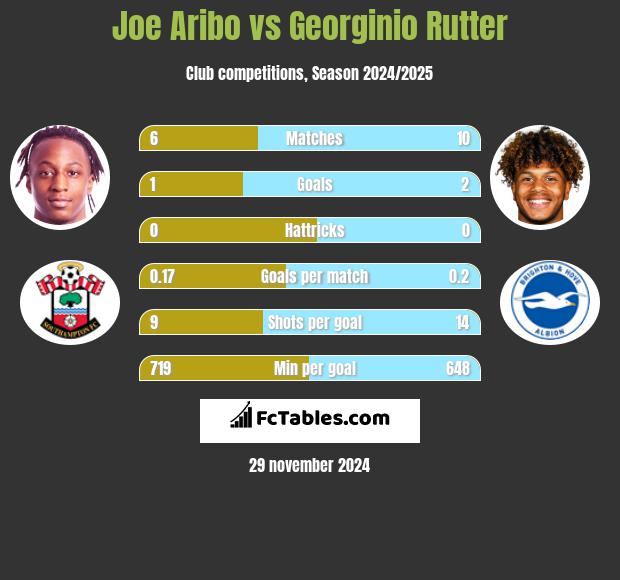 Joe Aribo vs Georginio Rutter h2h player stats