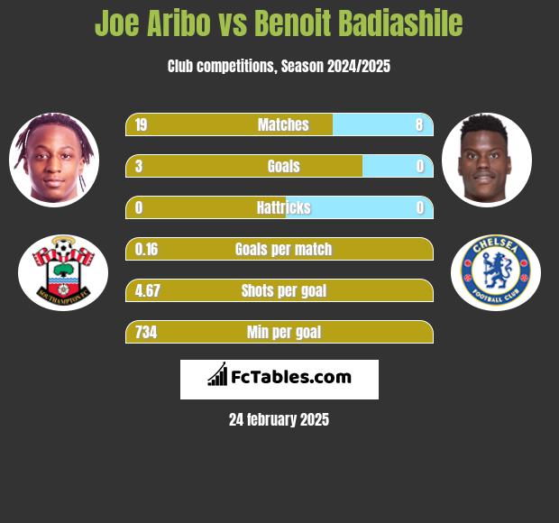 Joe Aribo vs Benoit Badiashile h2h player stats