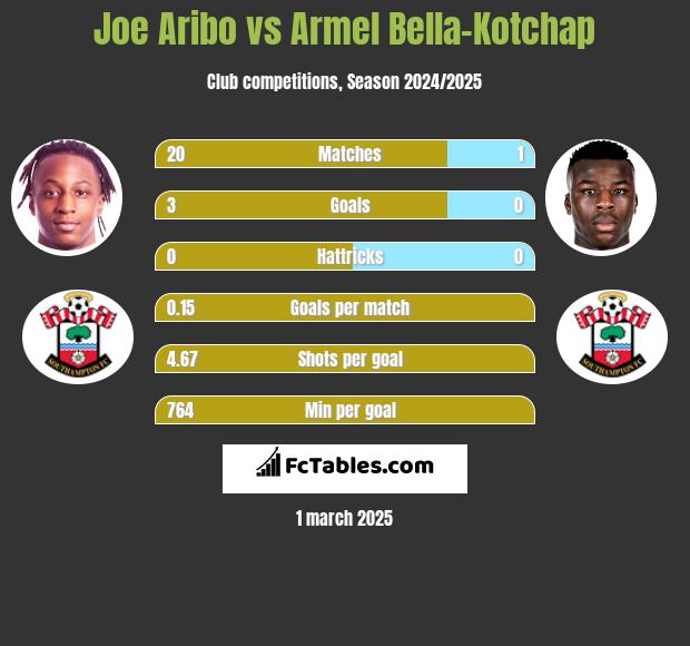 Joe Aribo vs Armel Bella-Kotchap h2h player stats