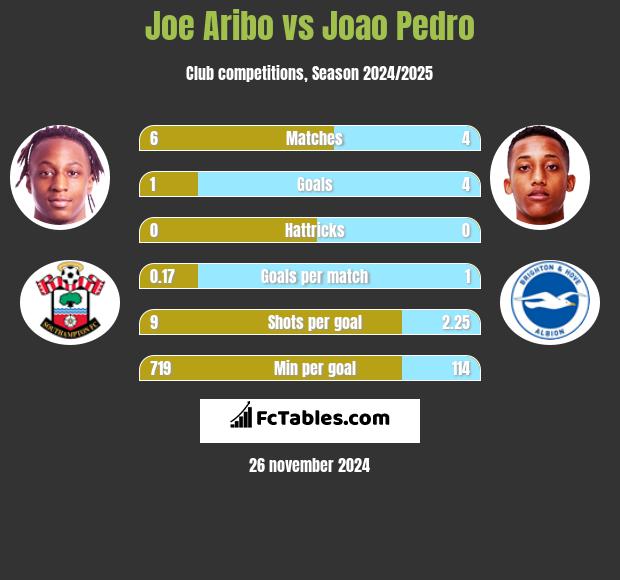 Joe Aribo vs Joao Pedro h2h player stats