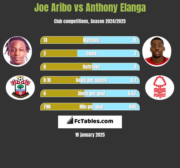 Joe Aribo vs Anthony Elanga h2h player stats