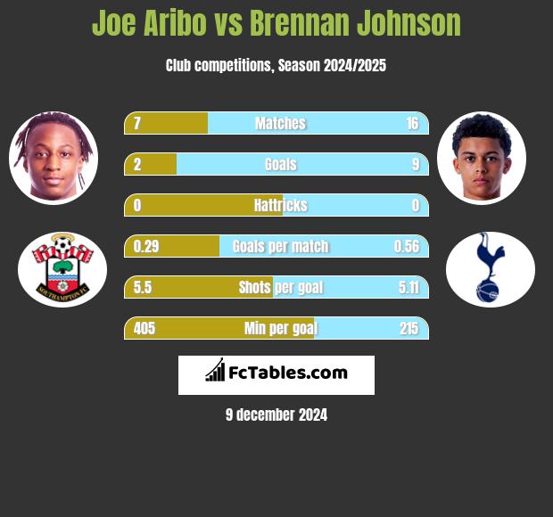 Joe Aribo vs Brennan Johnson h2h player stats