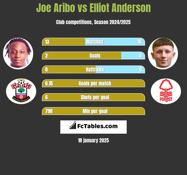 Joe Aribo vs Elliot Anderson h2h player stats