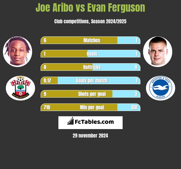 Joe Aribo vs Evan Ferguson h2h player stats