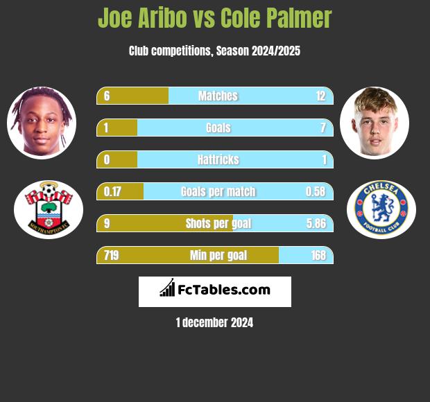 Joe Aribo vs Cole Palmer h2h player stats