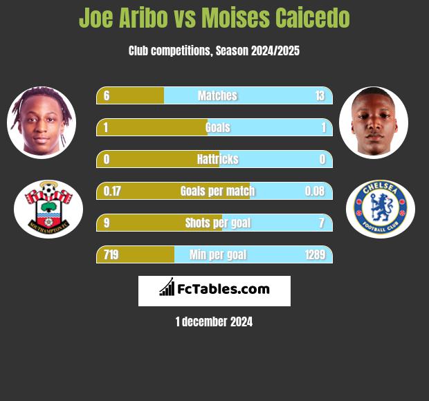 Joe Aribo vs Moises Caicedo h2h player stats