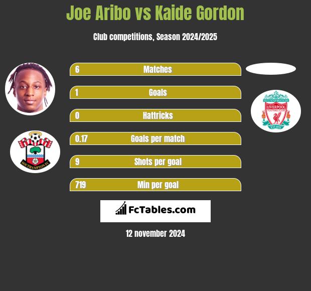 Joe Aribo vs Kaide Gordon h2h player stats