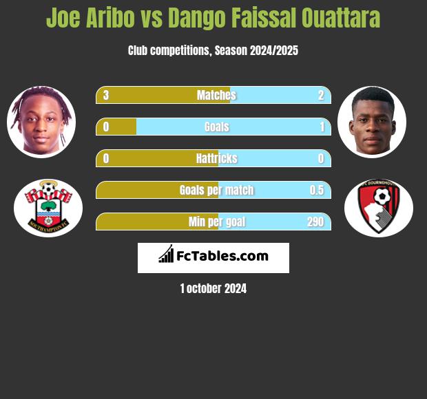 Joe Aribo vs Dango Faissal Ouattara h2h player stats