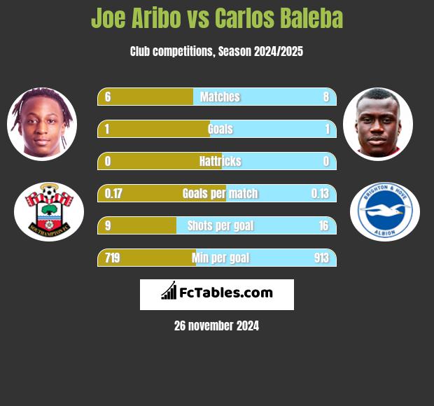 Joe Aribo vs Carlos Baleba h2h player stats