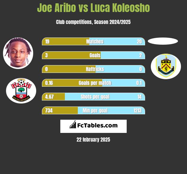 Joe Aribo vs Luca Koleosho h2h player stats