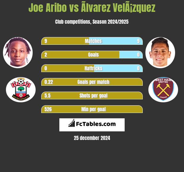 Joe Aribo vs Ãlvarez VelÃ¡zquez h2h player stats