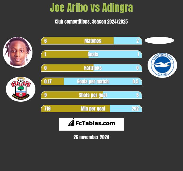 Joe Aribo vs Adingra h2h player stats