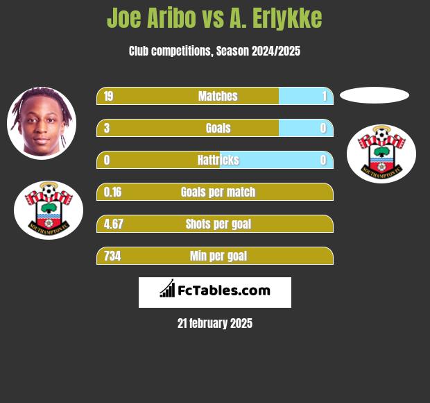 Joe Aribo vs A. Erlykke h2h player stats