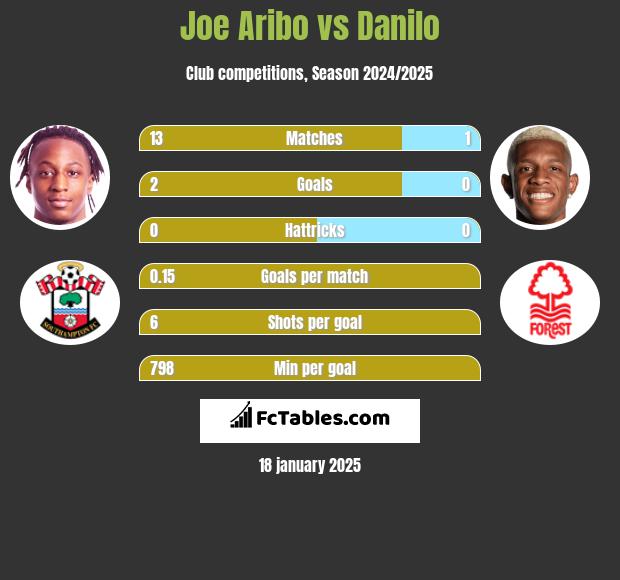 Joe Aribo vs Danilo h2h player stats