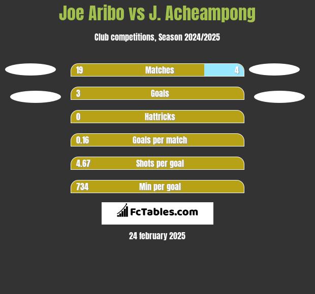 Joe Aribo vs J. Acheampong h2h player stats