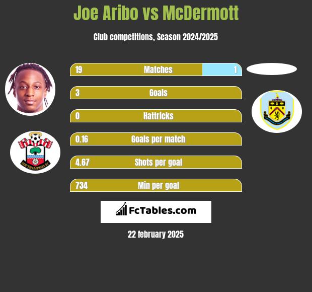 Joe Aribo vs McDermott h2h player stats