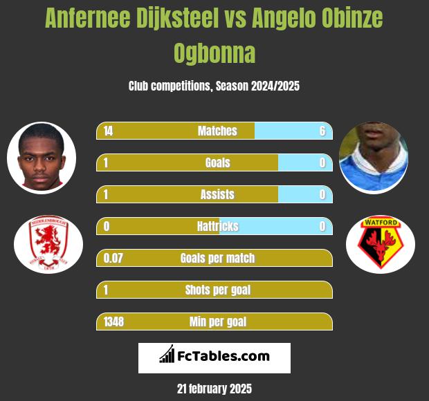 Anfernee Dijksteel vs Angelo Obinze Ogbonna h2h player stats