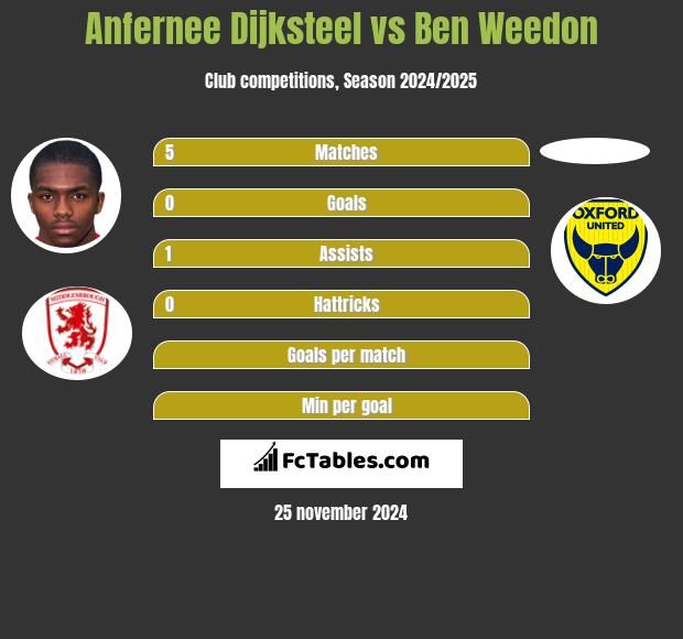 Anfernee Dijksteel vs Ben Weedon h2h player stats