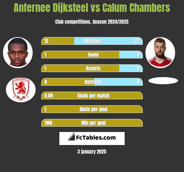 Anfernee Dijksteel vs Calum Chambers h2h player stats