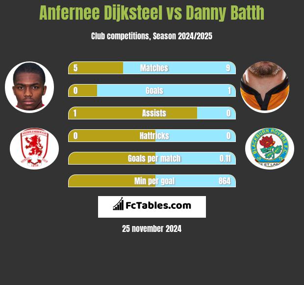 Anfernee Dijksteel vs Danny Batth h2h player stats