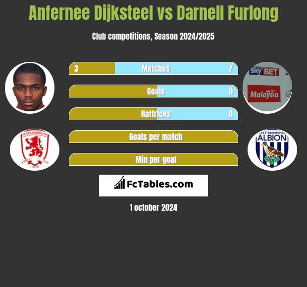 Anfernee Dijksteel vs Darnell Furlong h2h player stats