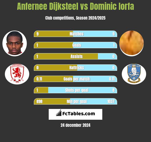 Anfernee Dijksteel vs Dominic Iorfa h2h player stats