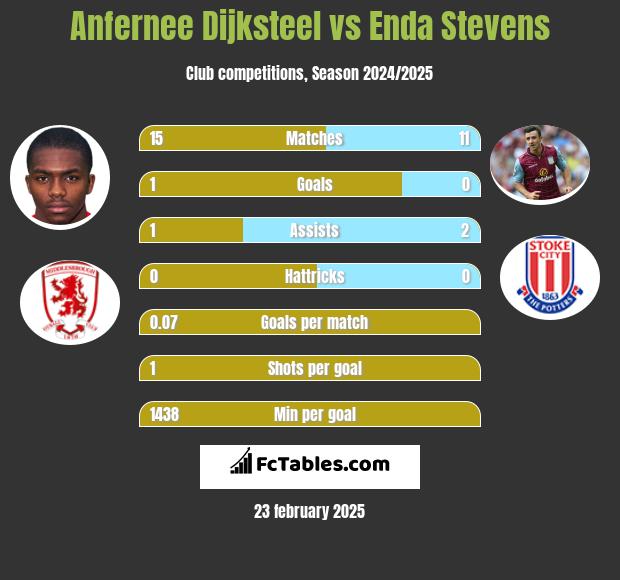 Anfernee Dijksteel vs Enda Stevens h2h player stats