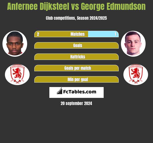 Anfernee Dijksteel vs George Edmundson h2h player stats