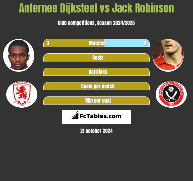 Anfernee Dijksteel vs Jack Robinson h2h player stats